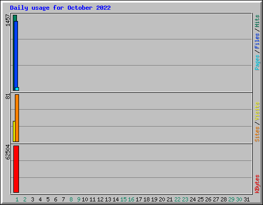 Daily usage for October 2022