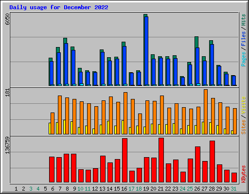Daily usage for December 2022