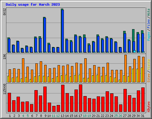 Daily usage for March 2023
