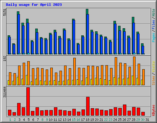 Daily usage for April 2023