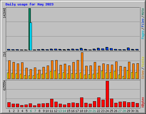 Daily usage for May 2023