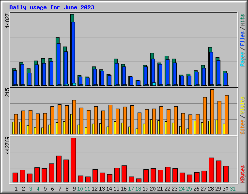 Daily usage for June 2023