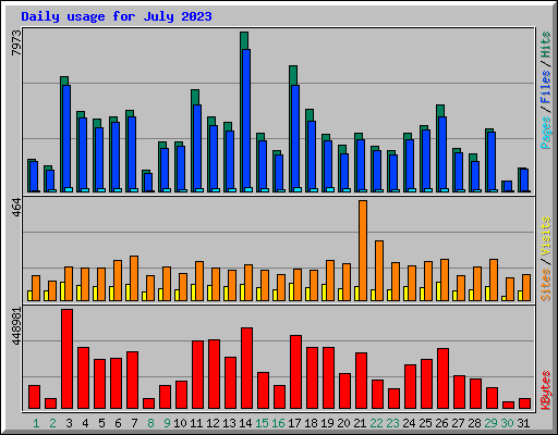 Daily usage for July 2023