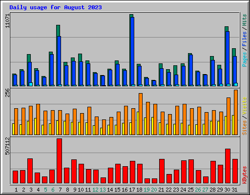 Daily usage for August 2023