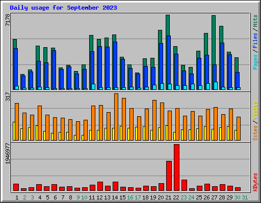 Daily usage for September 2023