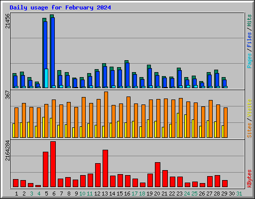 Daily usage for February 2024