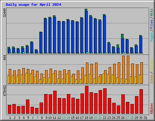 Daily usage for April 2024