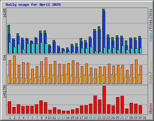 Daily usage for April 2025