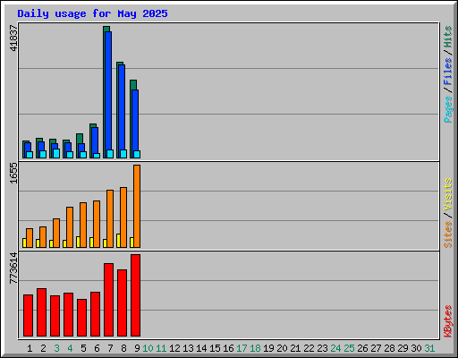 Daily usage for May 2025