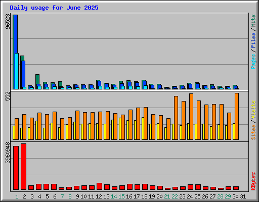 Daily usage for June 2025