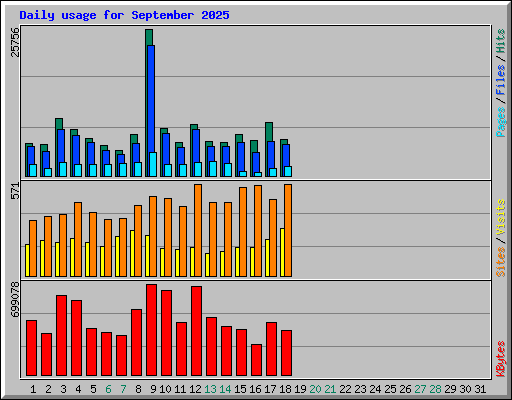 Daily usage for September 2025