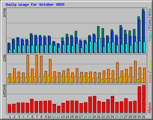 Daily usage for October 2025