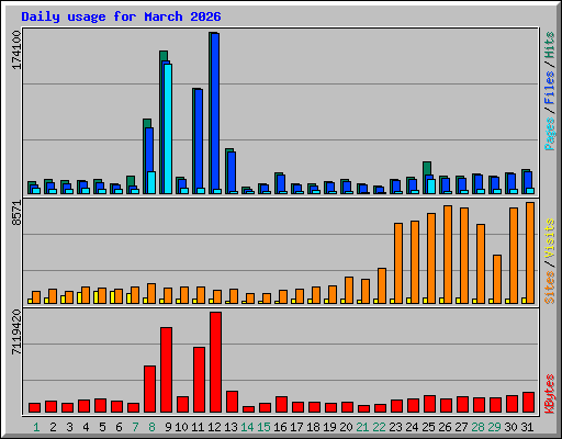 Daily usage for March 2026