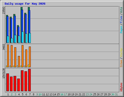 Daily usage for May 2026