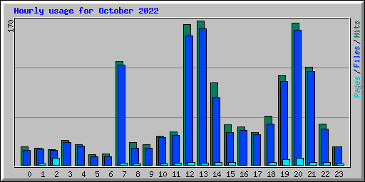 Hourly usage for October 2022