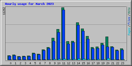 Hourly usage for March 2023