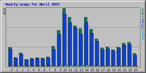 Hourly usage for April 2023