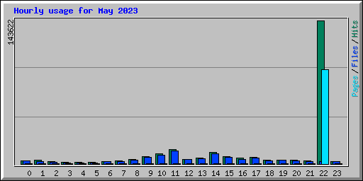 Hourly usage for May 2023