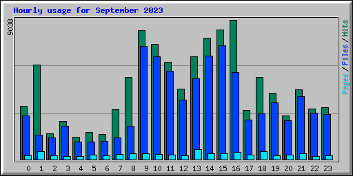 Hourly usage for September 2023