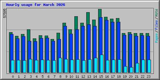 Hourly usage for March 2026