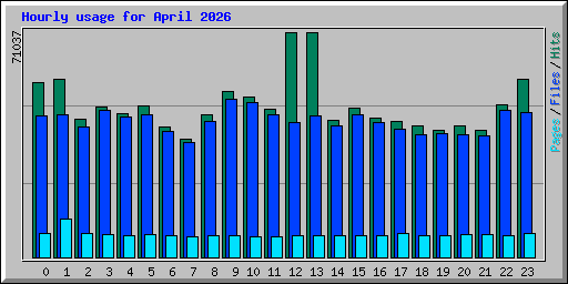 Hourly usage for April 2026